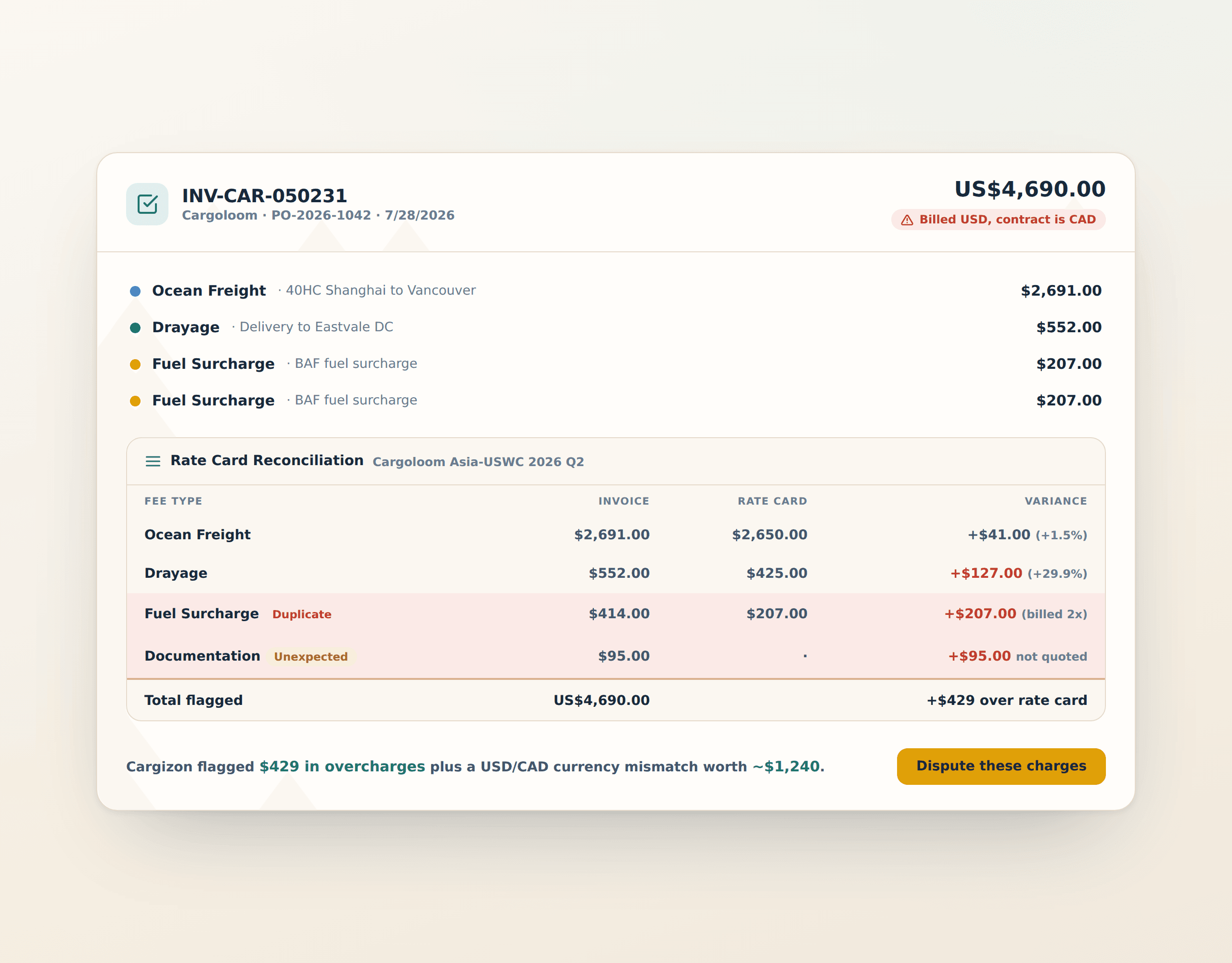 Cargizon invoice audit flagging a duplicate freight charge and a wrong-currency invoice against the rate card